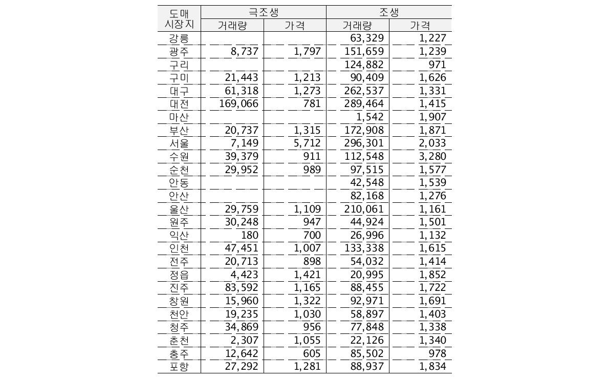 감귤의 품목과 판매지별 거래량