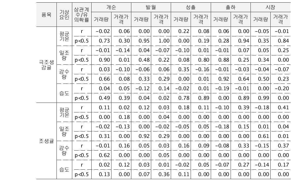 감귤의 재배유형별 거래량·가격과 기상요인간의 상관관계