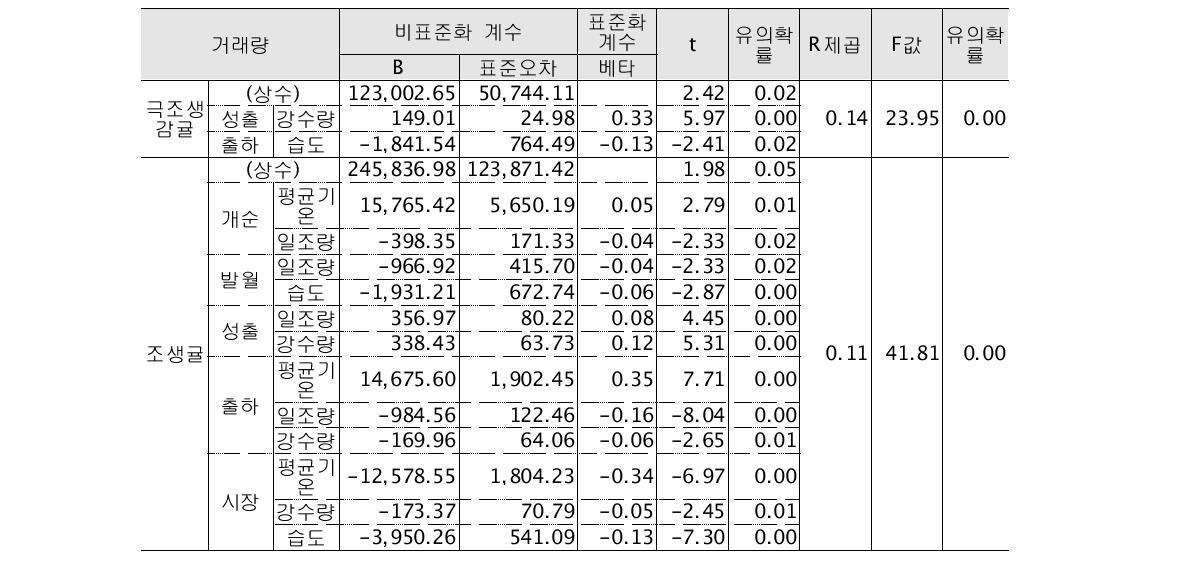 감귤의 거래량과 기상요인에 대한 회귀분석결과