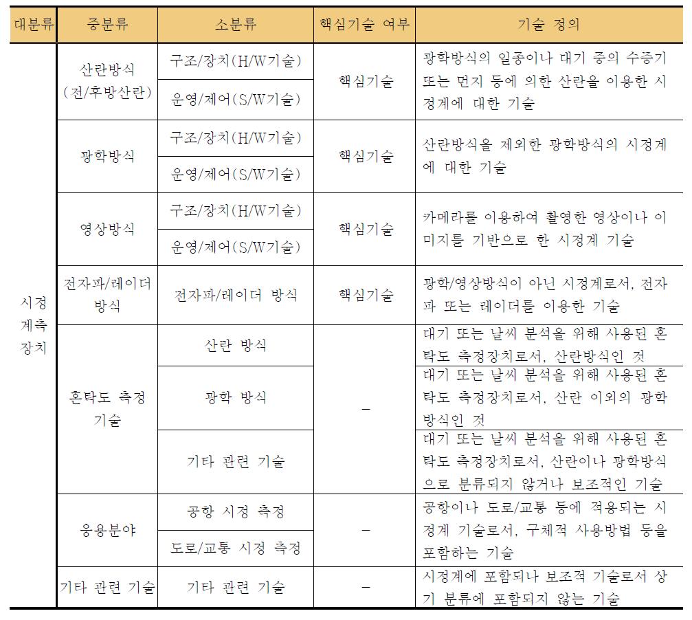 분석대상 기술분류