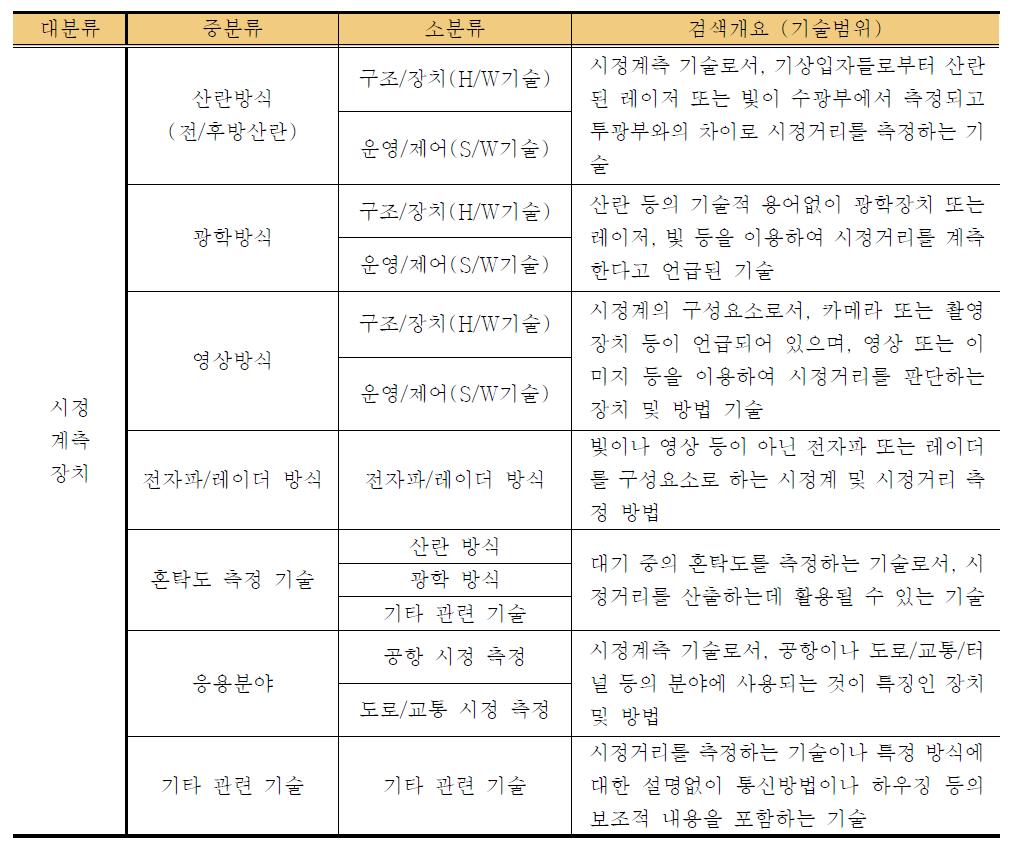 분석대상 기술분류기준