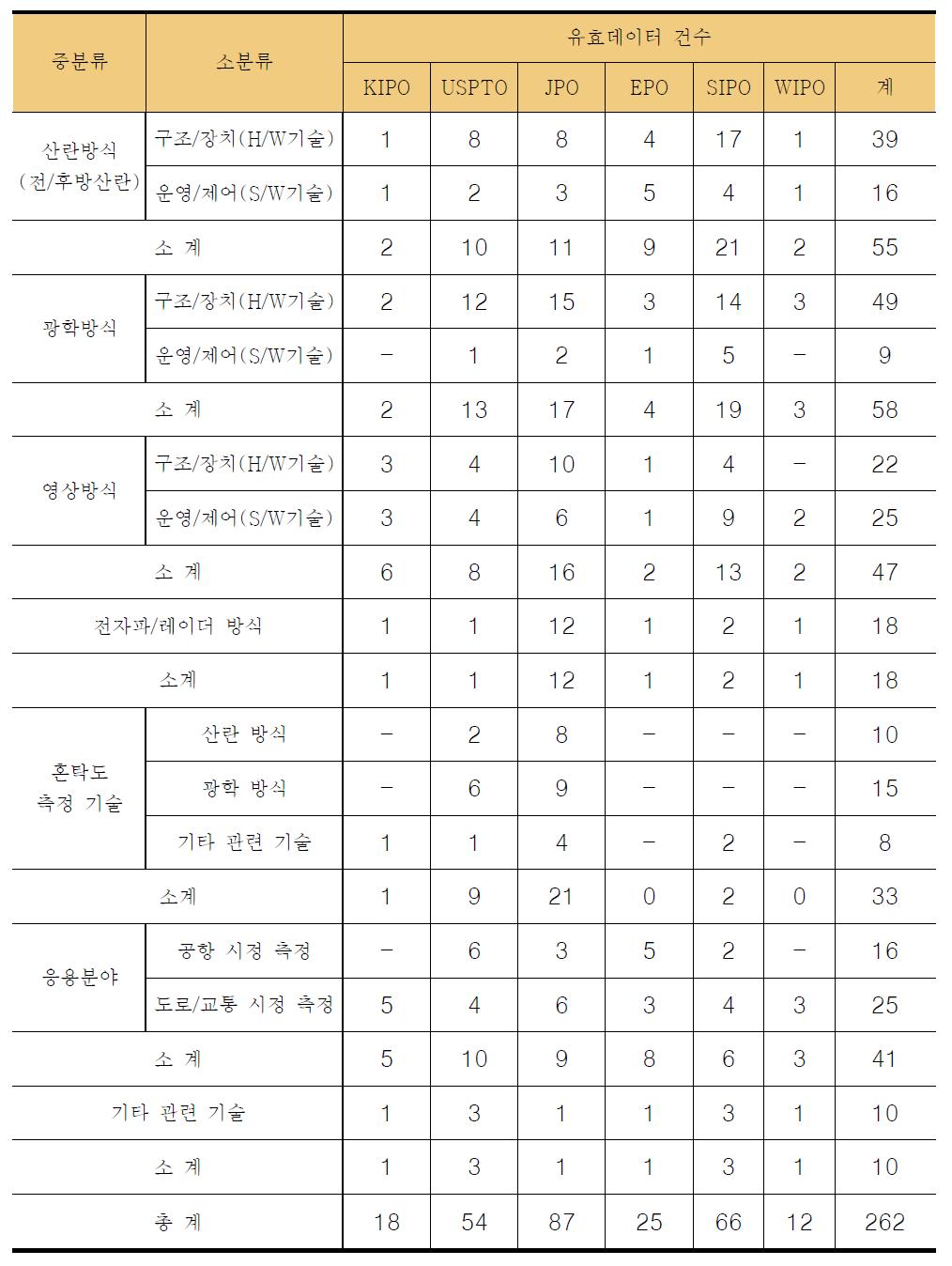 시정계의 유효특허 선별결과