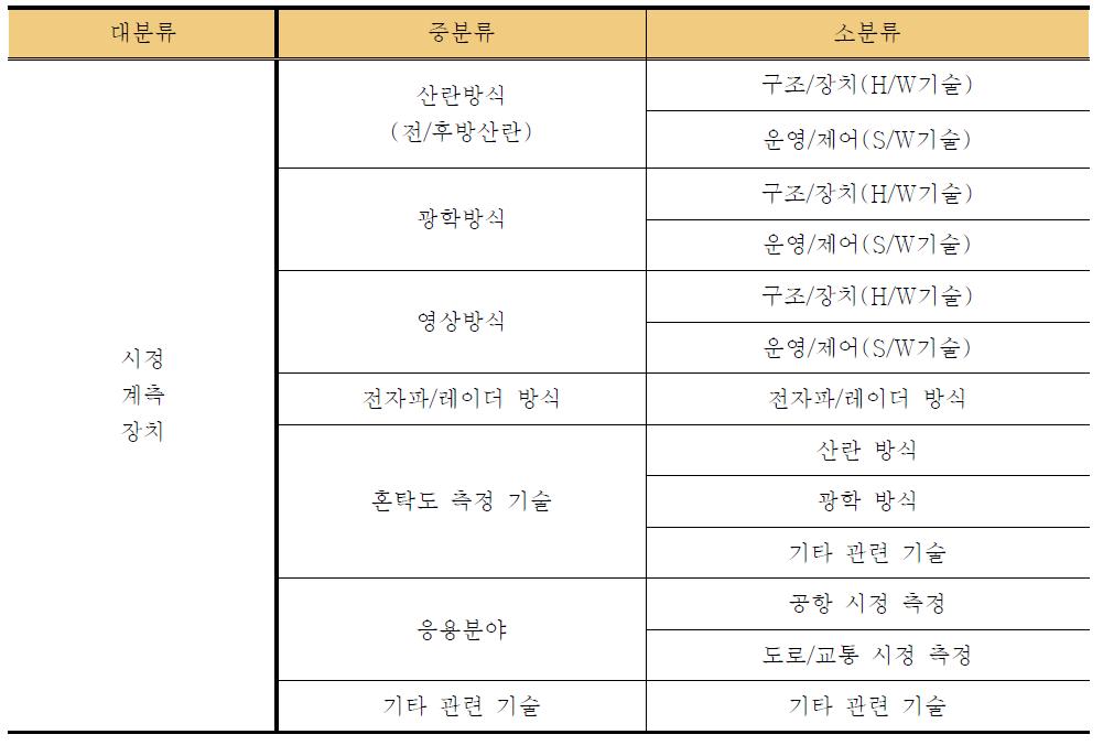 분석대상 기술분류기준