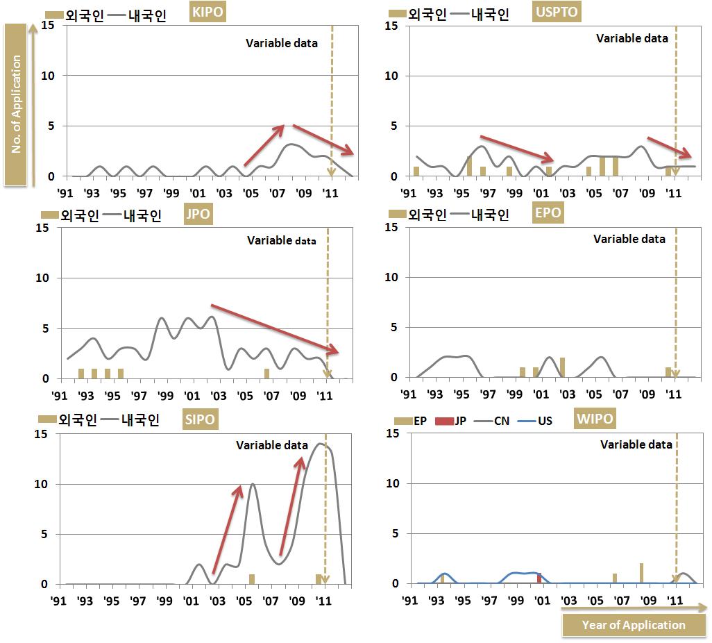 연도별 주요시장국 내·외국인 특허출원현황