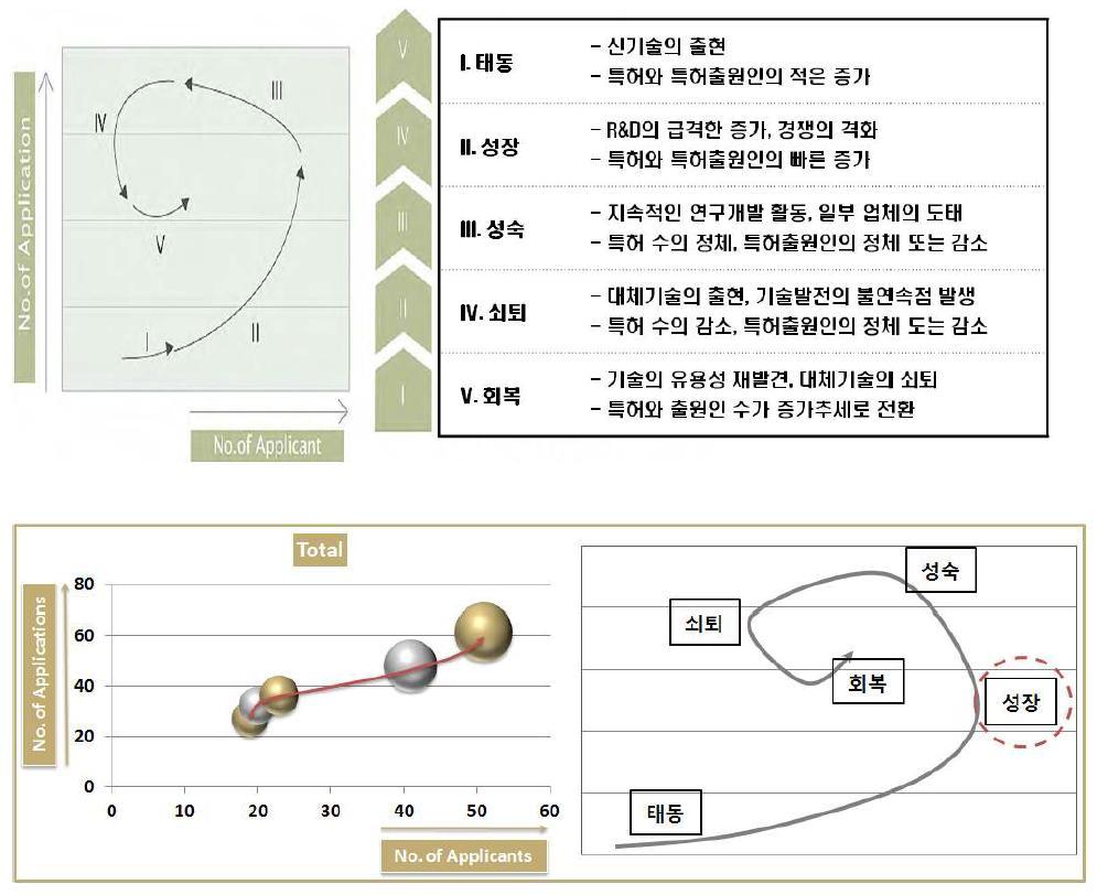 IP 포트폴리오로 파악한 기술시장 성장단계 (전체)