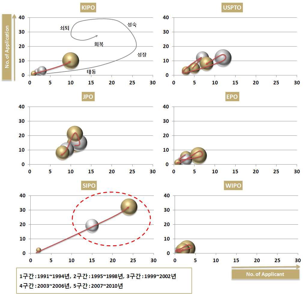 IP 포트폴리오로 파악한 주요시장국별 기술시장 성장단계