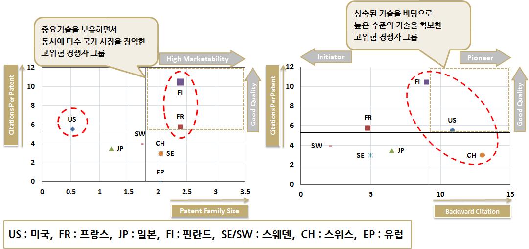 IP로 본 각국의 질적 수준 및 시장 확보력