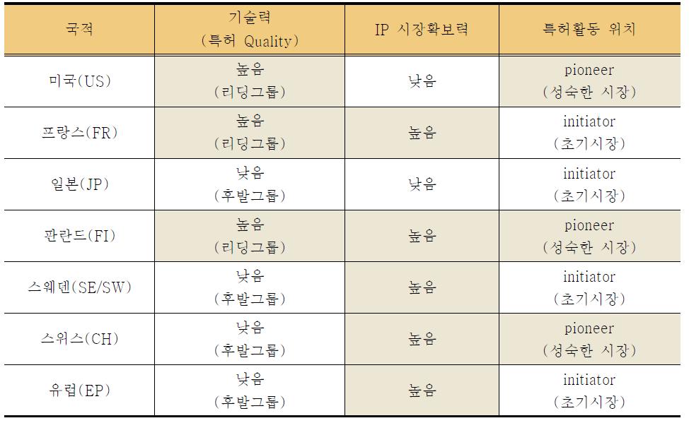 IP로 본 각국의 질적 수준 및 시장