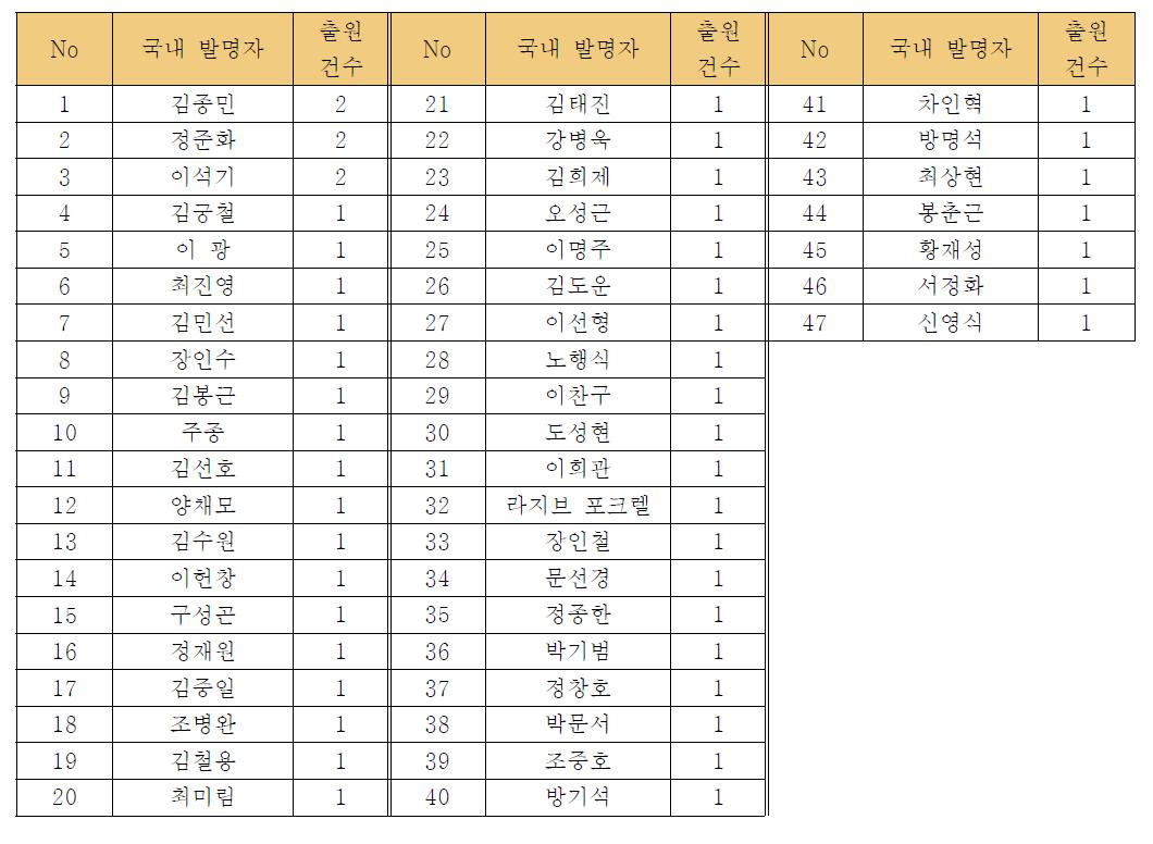 한국 국적 발명자 분석