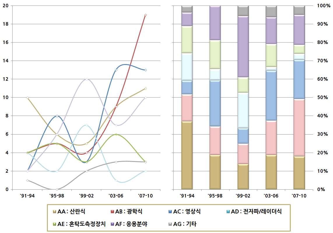 세부기술별 점유율 분석