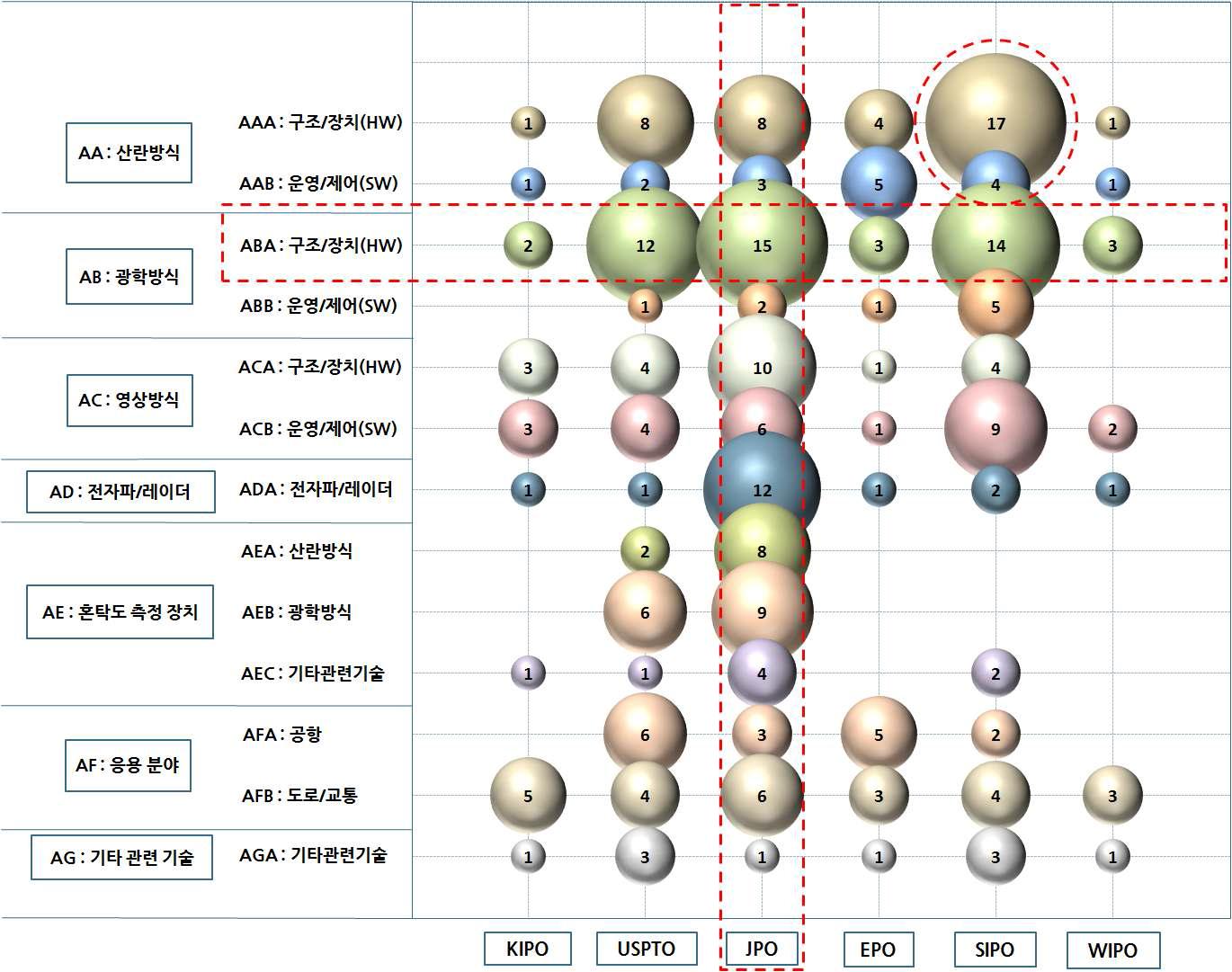 세부기술의 주요 시장국별 출원동향