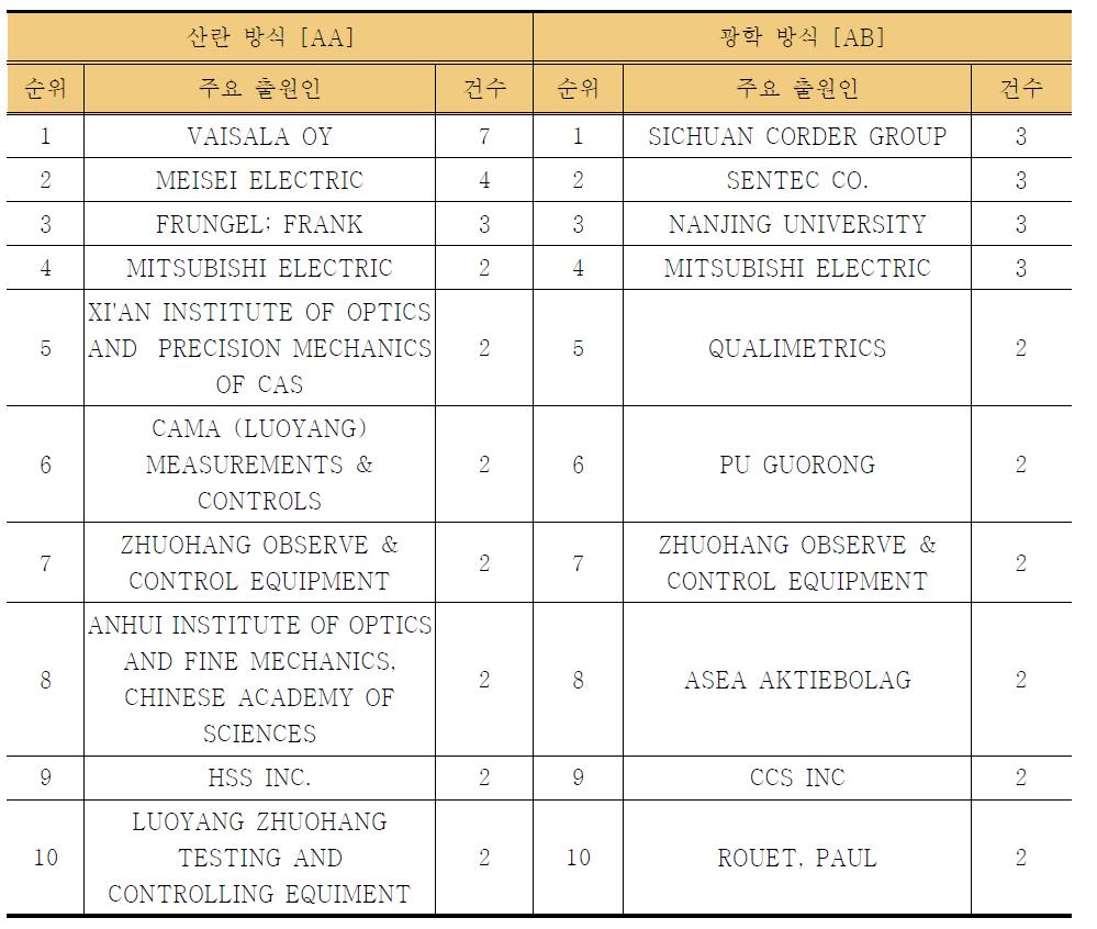 세부기술별 주요 출원인 동향