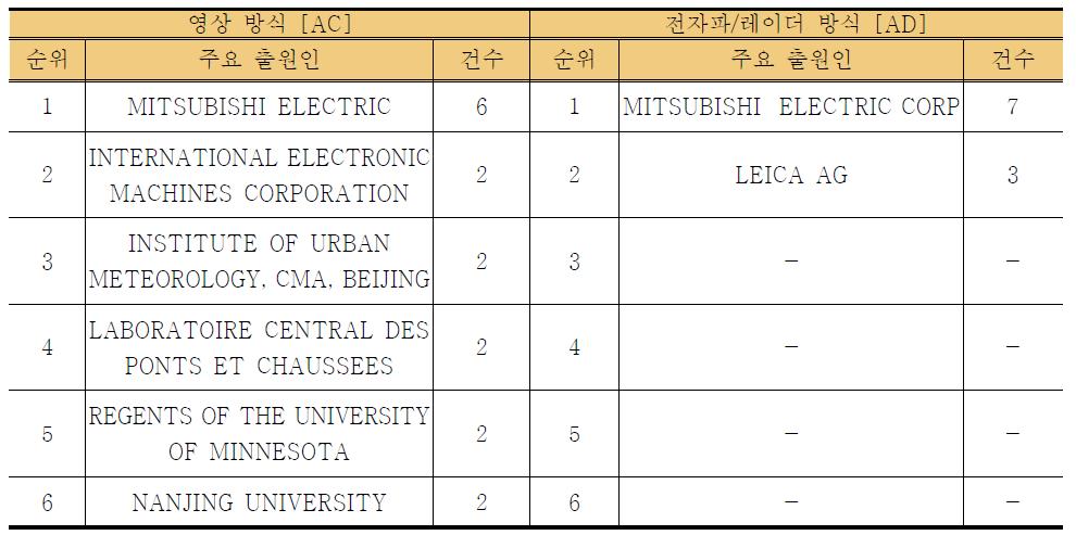 세부기술별 주요 출원인 동향