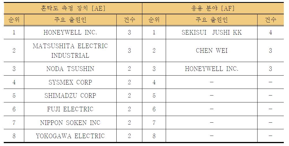 세부기술별 주요 출원인 동향