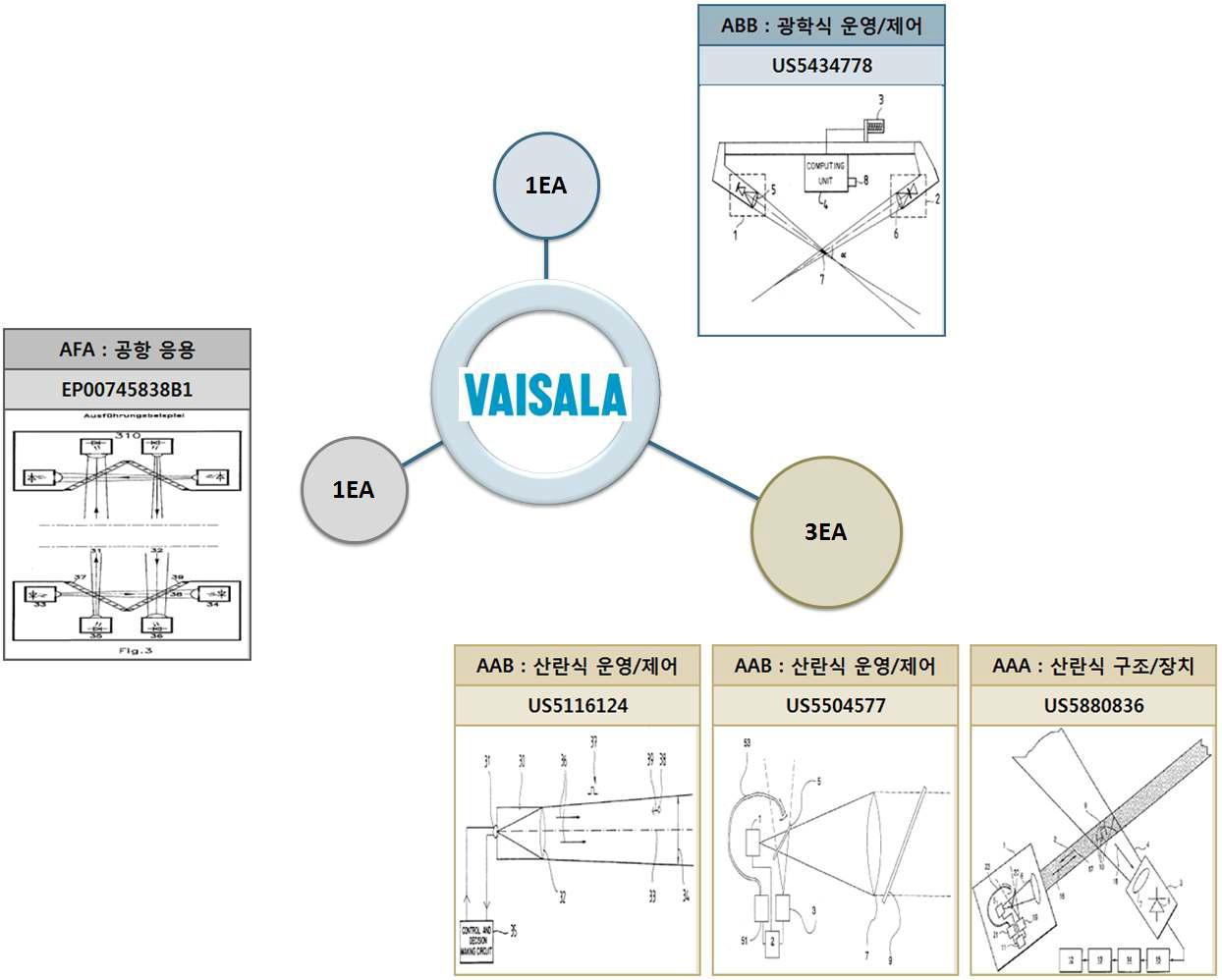 VAISALA의 보유특허 분포