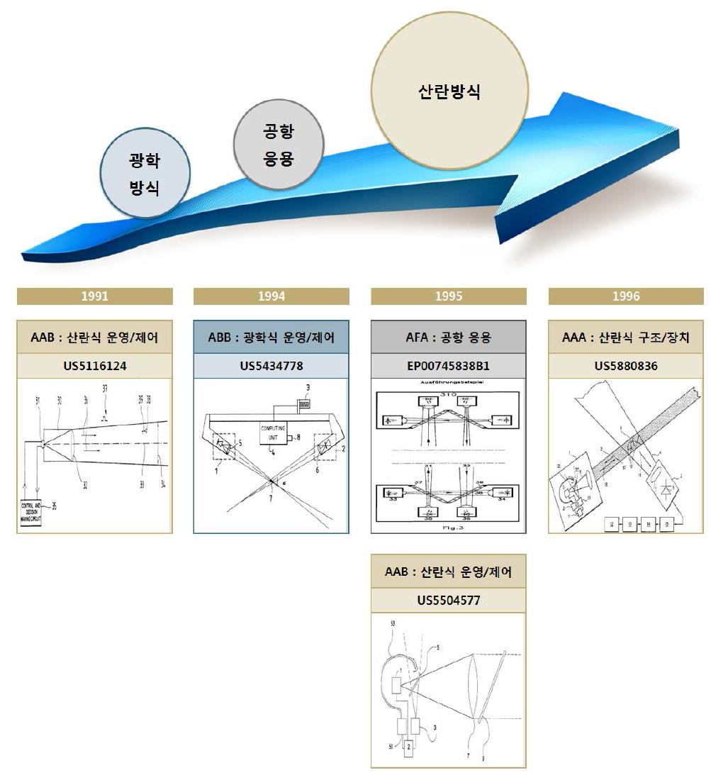 VAISALA의 연구개발 흐름도