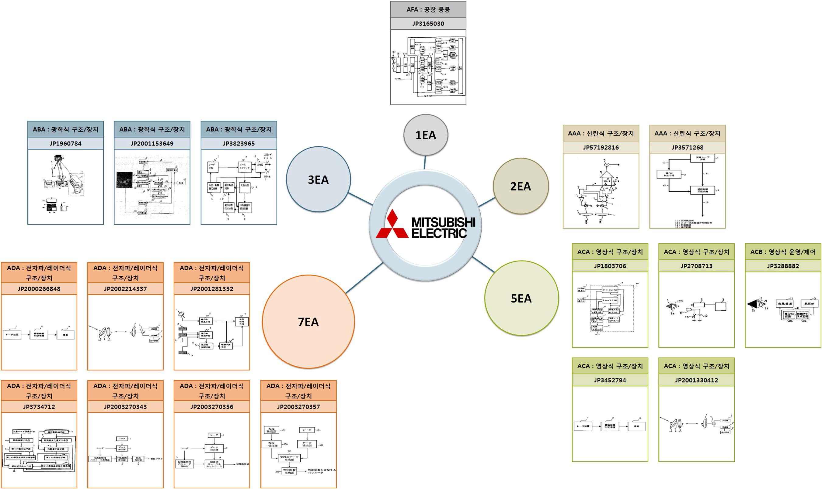 MITSUBISHI ELECTRIC의 보유특허 분포