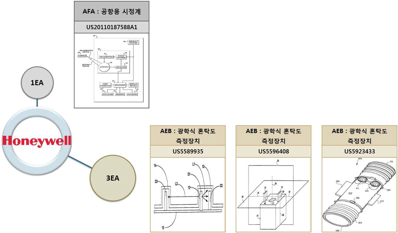 HONEYWELL의 보유특허 분포