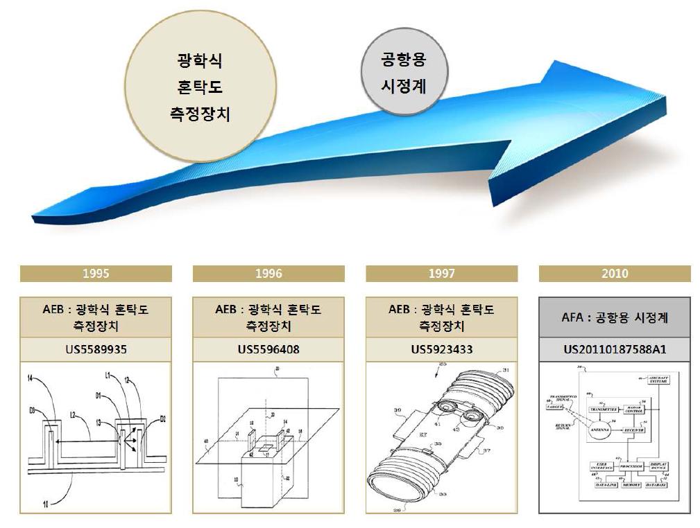 HONEYWELL의 연구개발 흐름도