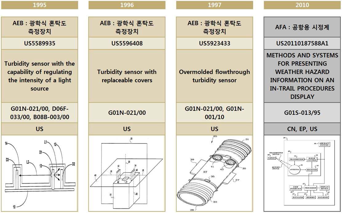 HONEYWELL의 IP History