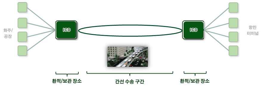 컨테이너 자동수송시스템 기술적용의 범위