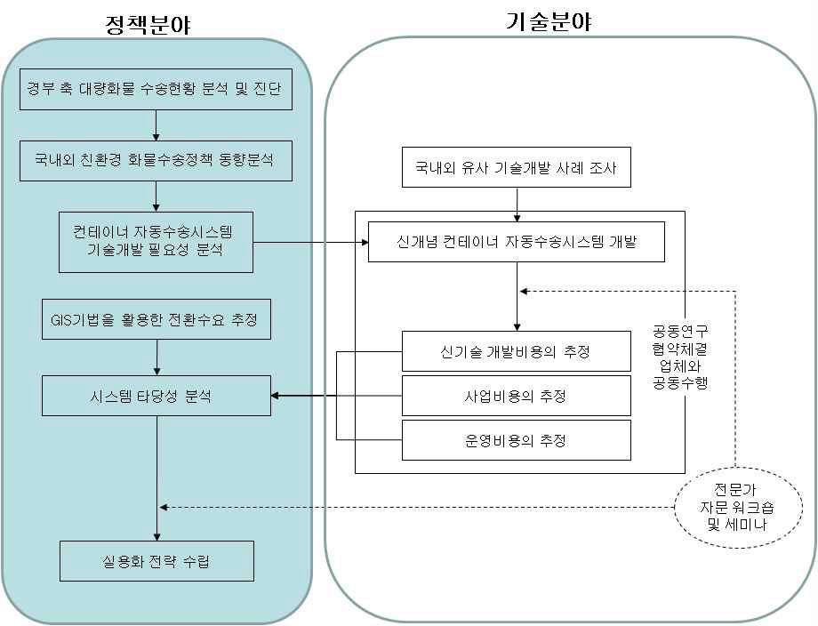 연구의 수행과정