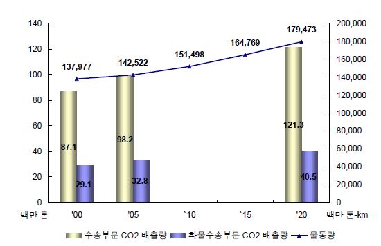 수송부문 및 화물수송부문 온실가스 배출량 및 물동량 변화 추이