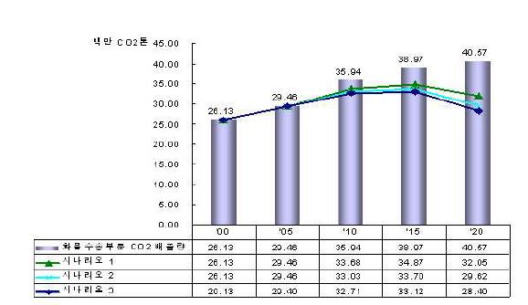 화물수송부문 CO2 배출량 전망