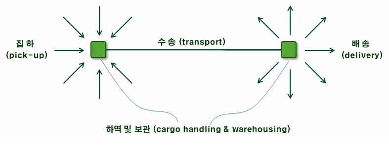 수송기능의 내용