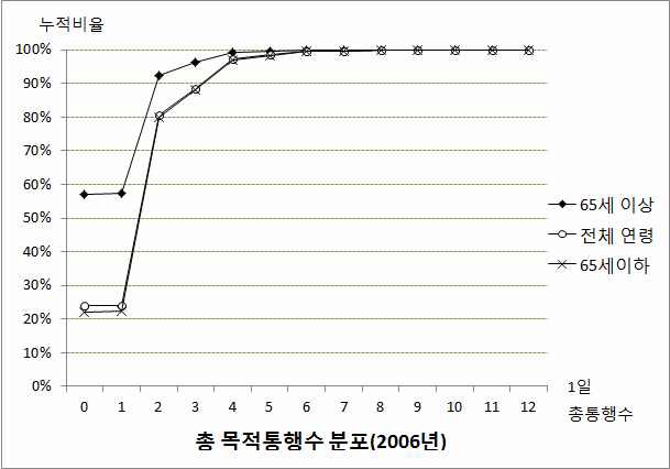 2006년 총목적통행 수 누적분포