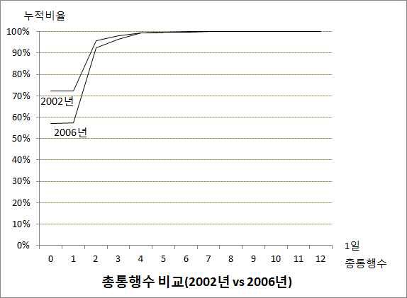 2002, 2006년 고령자 총목적통행 수 비교