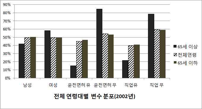 2002년 통행발생 모형 연령대별 변수 분포