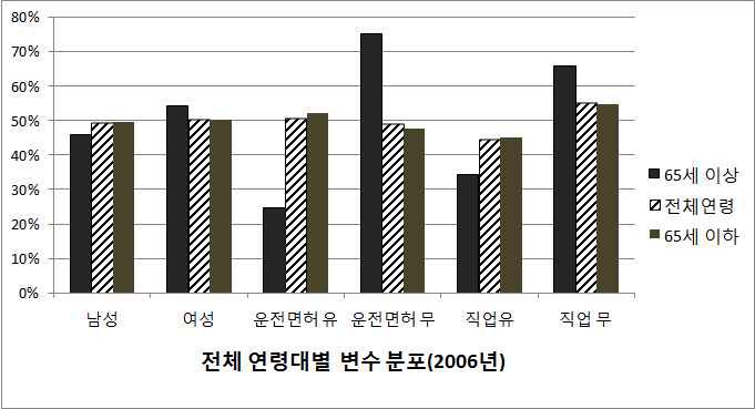 2006년 통행발생 모형 연령대별 변수 분포