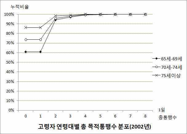 2002년 고령자 연령대별 총목적통행 수 누적분포