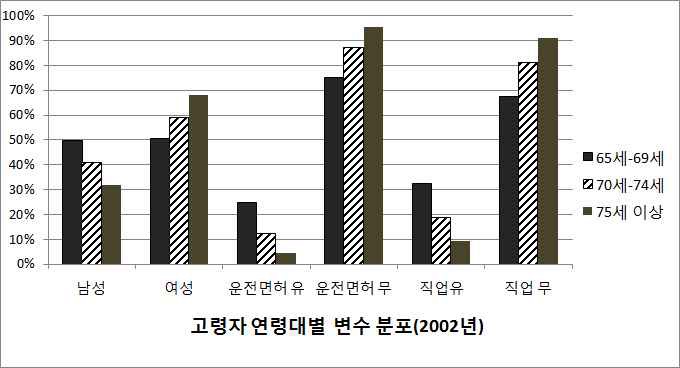 2002년 통행발생 모형 고령자 연령대별 변수 분포