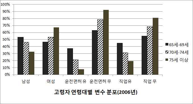 2006년 통행발생 모형 고령자 연령대별 변수 분포