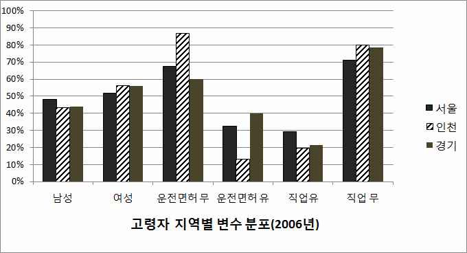 2002년 고령자 지역별 변수 분포