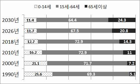 2010 고령자 통계 중 연도별 고령인구 비율 예측