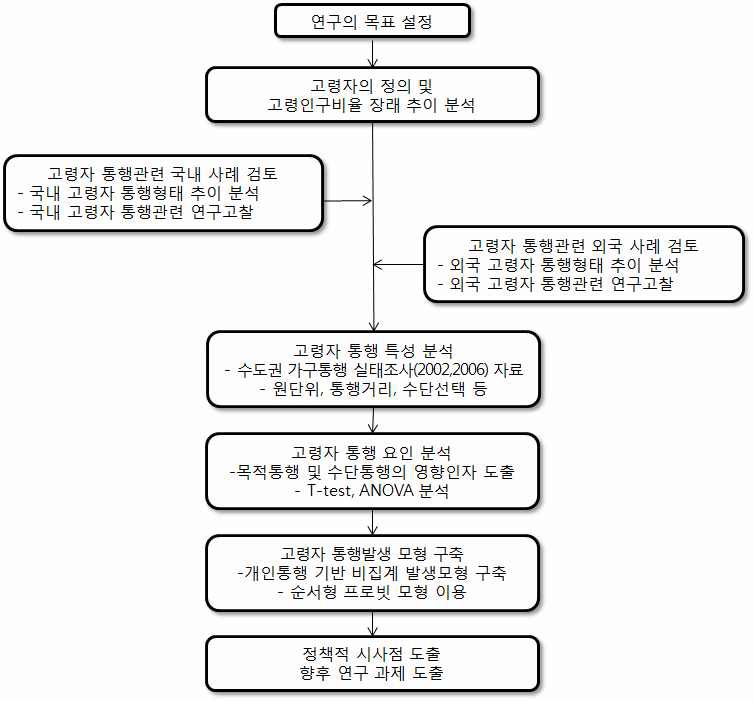 연구수행 흐름