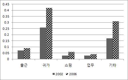 경기도의 고령자 목적통행 원단위 비교