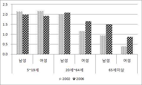 성별 연령대별 총목적통행 원단위 비교