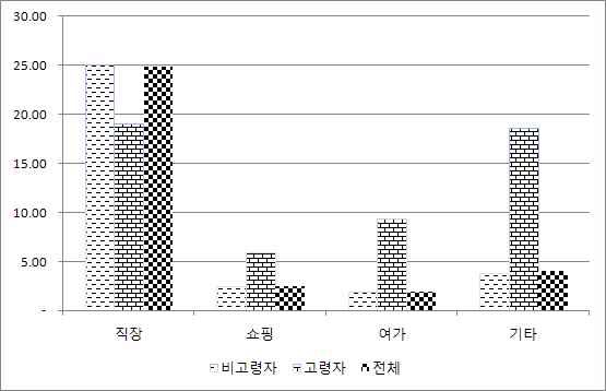 성별 연령대별 통행목적별 분포(2002년)