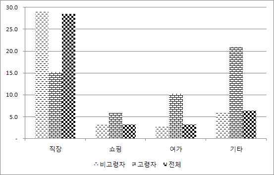 성별 연령대별 통행목적별 분포(2006년)