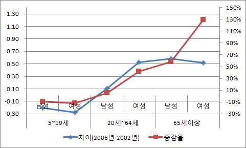 성별 연령대별 총목적통행 원단위 증감률