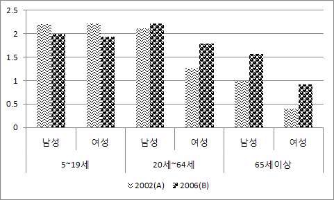 성별 연령대별 총수단통행 원단위 비교