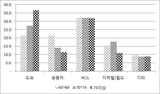 성별 연령대별 통행수단별 분포(2002년 고령자 그룹)