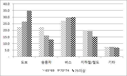 성별 연령대별 통행수단별 분포(2006년 고령자 그룹)