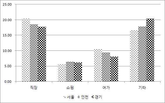 2002년 지역별 성별 통행목적별 분포