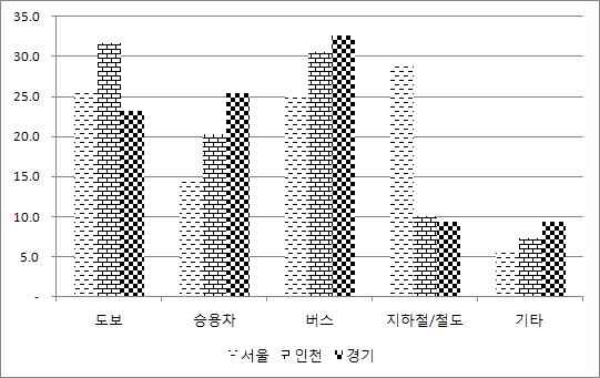 2006년 지역별 성별 통행수단별 분포