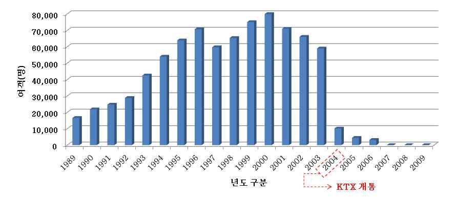 김포→대구노선 여객수요 변화